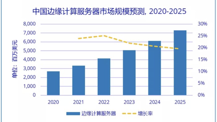IDC：2020-2025年中国边缘计算服务器市场规模年复增长率将达22.2%